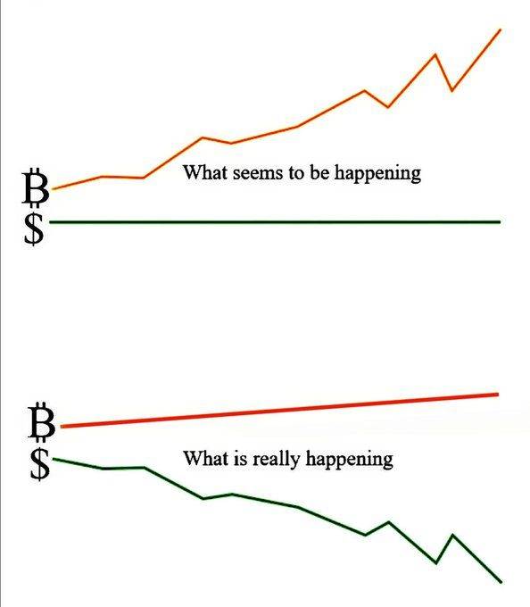 Your house didn’t grow more valuable, your money got weaker