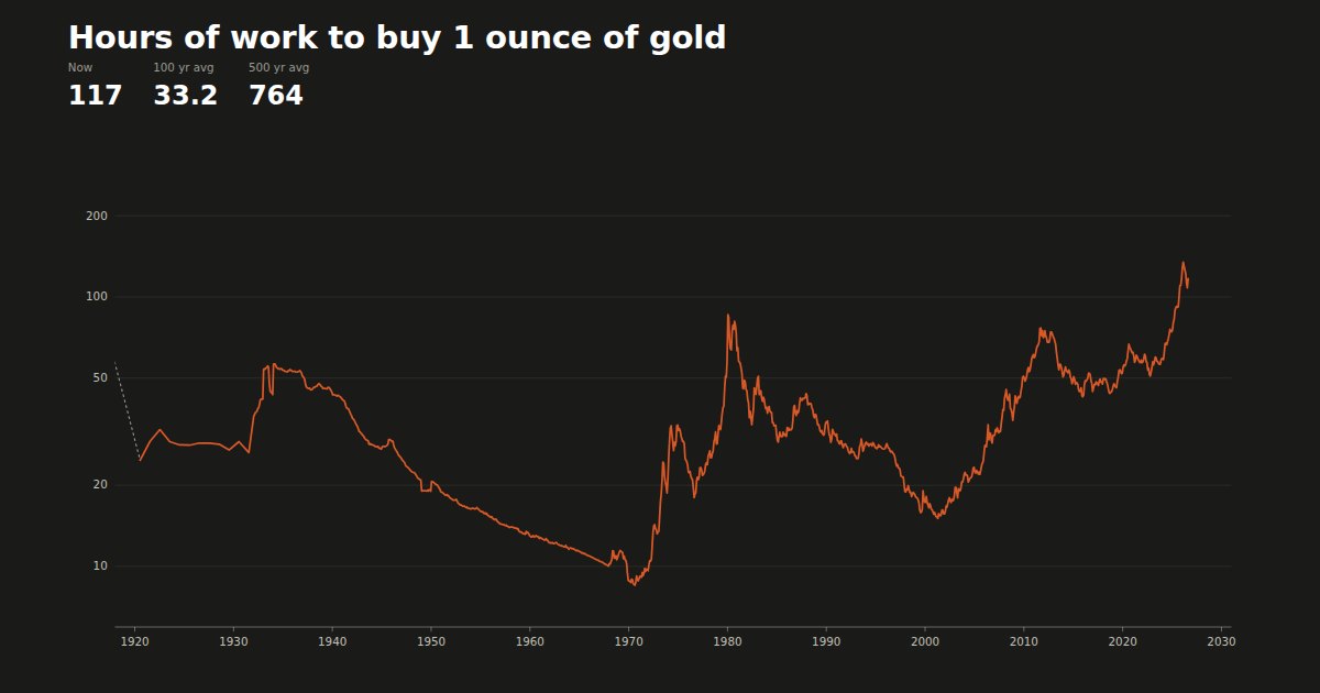 Line chart of the hours of work needed to buy one ounce of gold, rising to about 117 hours in 2026
