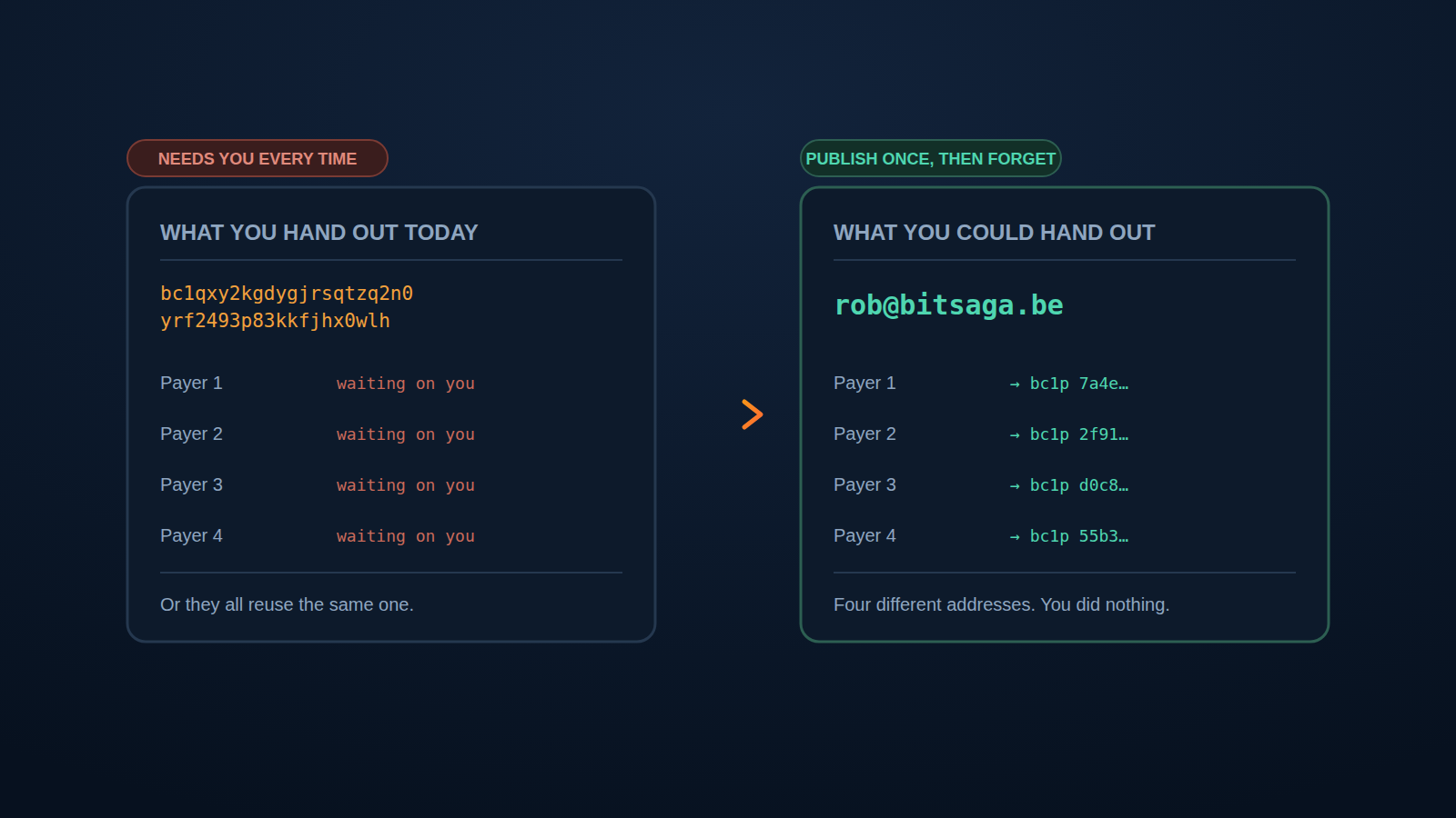 Een lang bitcoinadres naast een korte betaalnaam, het eerste met de opmerking dat elke betaler een verse kopie nodig heeft, het tweede dat je het één keer publiceert en nooit meer aanraakt