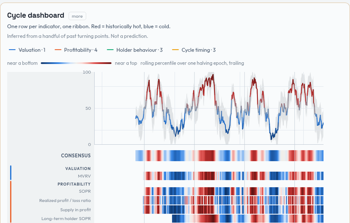 Bitcoin at block resolution: 275 onchain metrics from our own archival node
