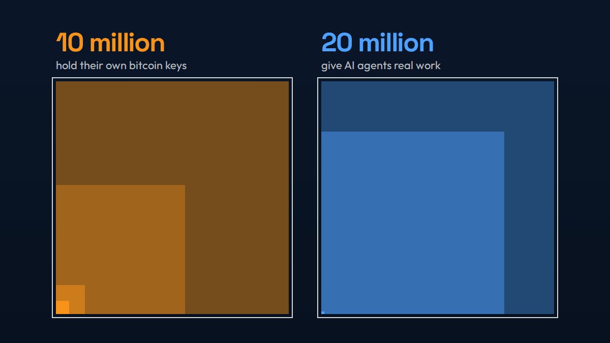 Two enlarged squares on one scale: the orange square of 10 million bitcoin key holders has half the area of the blue square of 20 million AI agent users.
