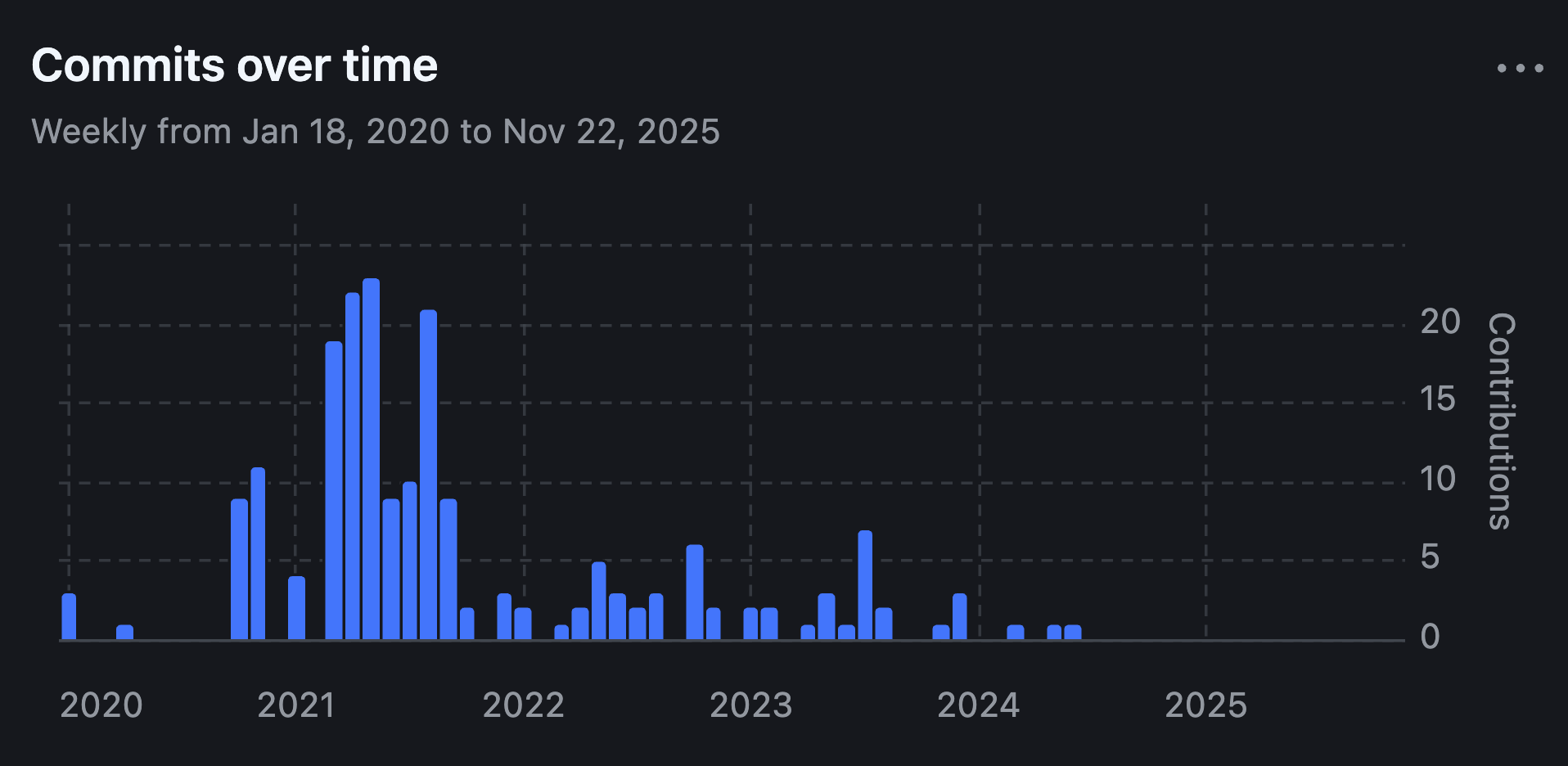 GitHub "Commits over time" chart for the embit repository, weekly from January 2020 to November 2025: a burst of activity peaking in 2021, tapering off through 2023 and flatlining after mid-2024.
