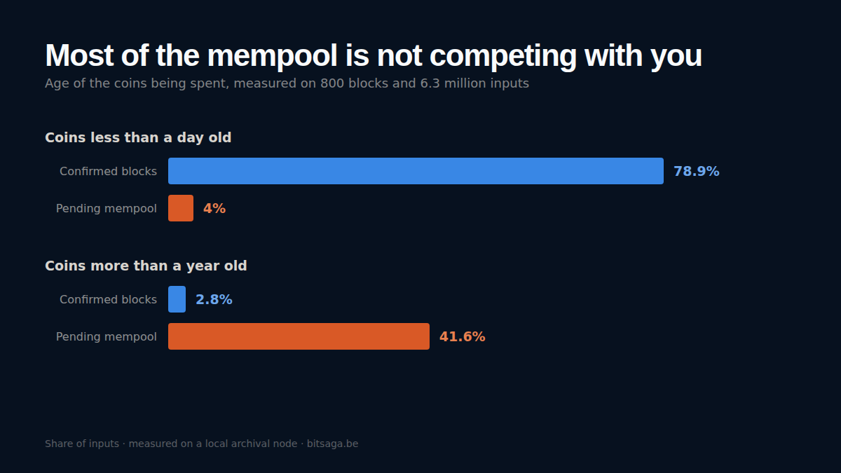 Coins under a day old are 78.9% of confirmed blocks but 4% of the pending mempool, while coins over a year old are 2.8% of blocks and 41.6% of the mempool