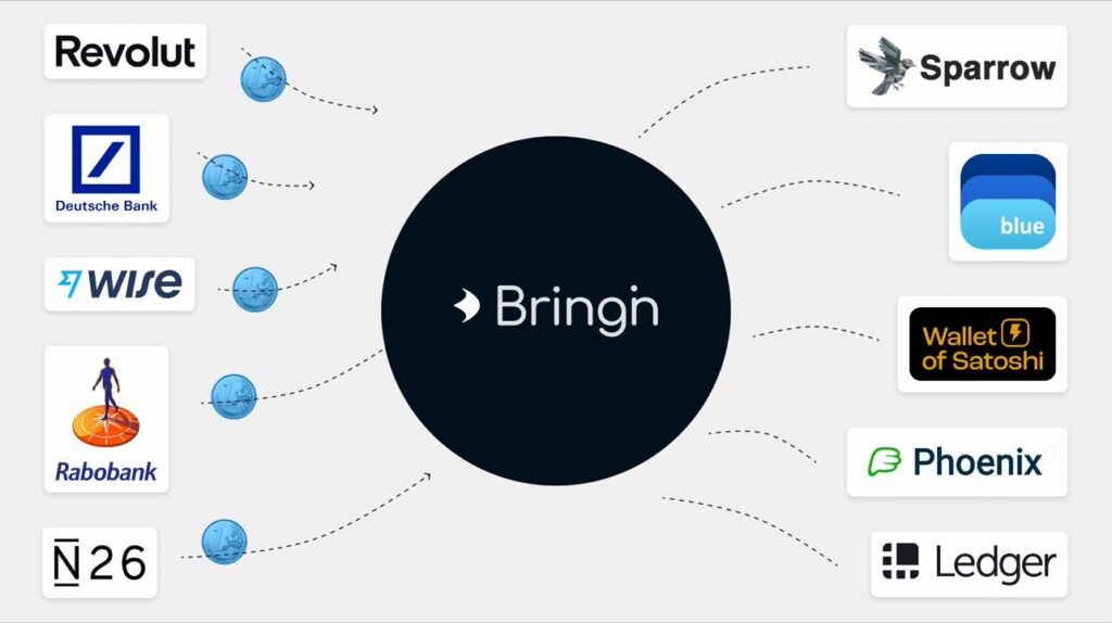 Bringin overview. Visualising the bridge between banking and bitcoin