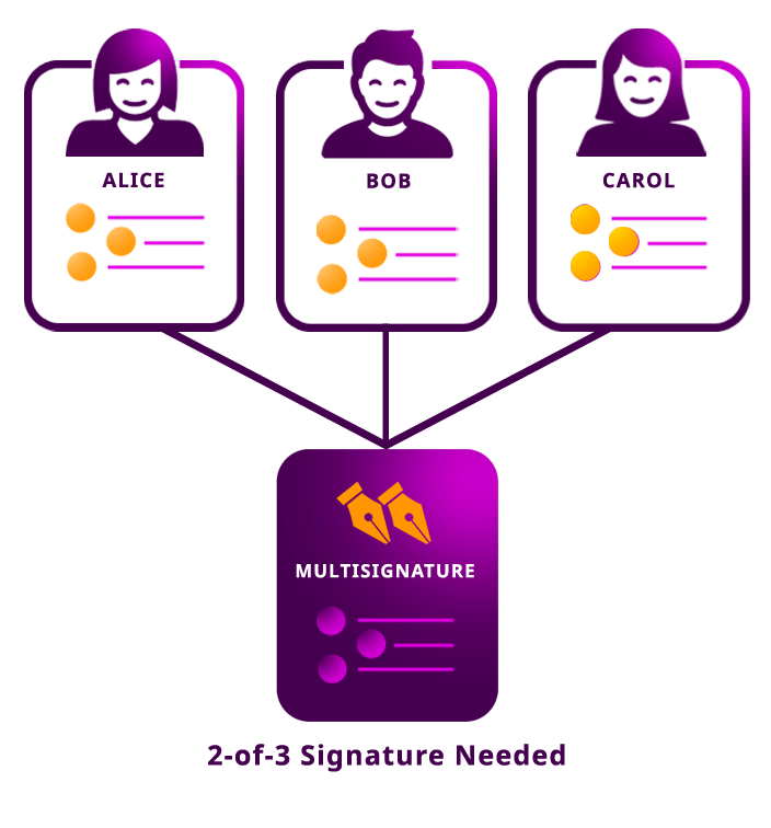 multisig 2 of 3 overview illustration